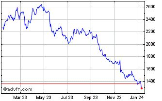 burberry share price chat|burberry stock price per share.